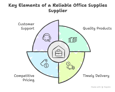 Importance of a Good Office Supplies Supplier for Your Office in Dubai