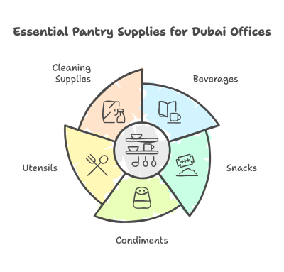 Pantry Supplies for Offices in Dubai: Everything You Need to Keep Your Team Fueled