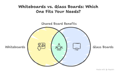Whiteboards vs. Glass Boards: Which One Fits Your Needs?