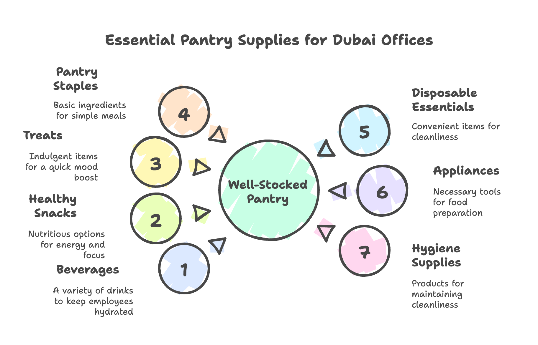 Top Pantry Supplies Every Dubai Office Should Stock